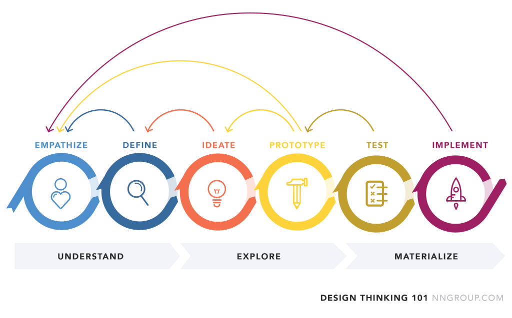 Iterative and Cyclical