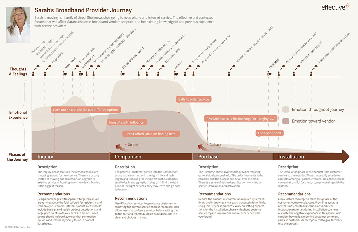 Journey map