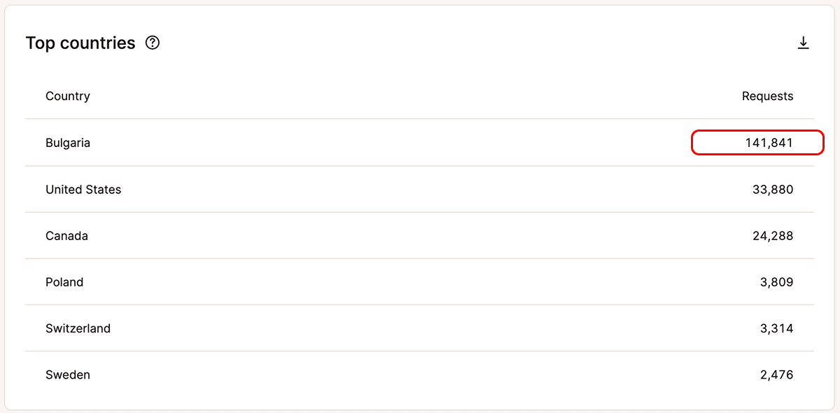 Uno screenshot delle statistiche di MyKinsta che mostra la tabella ' Paesi principali'.