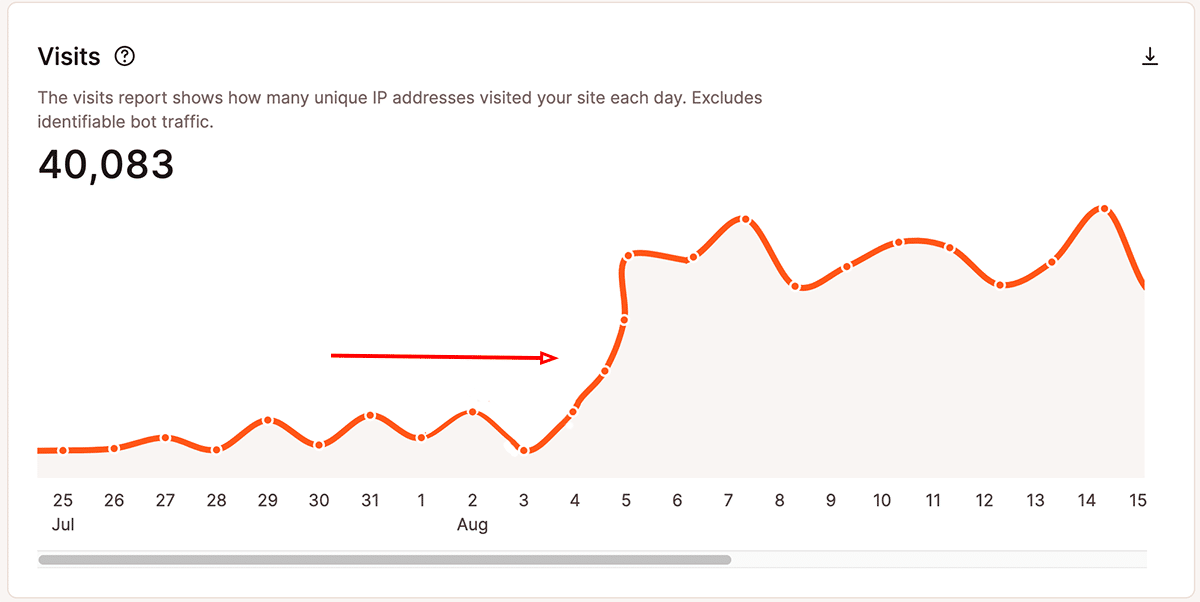 A screenshot showing a surge in website visits recorded by MyKinsta's analytics.