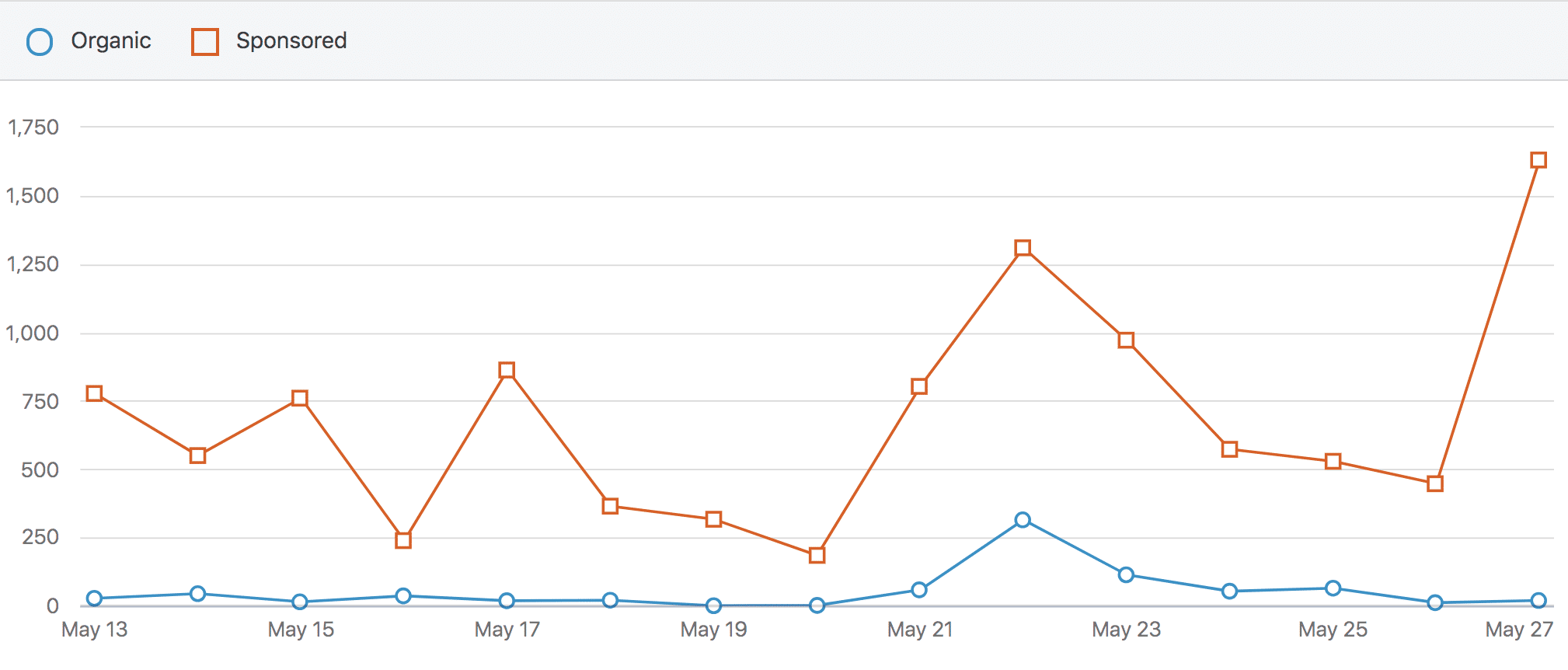 Organic vs sponsored content