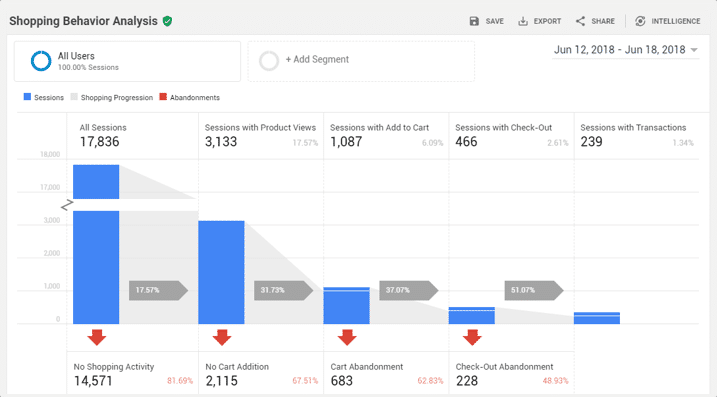 Shopping behavior analysis in Google Analytics