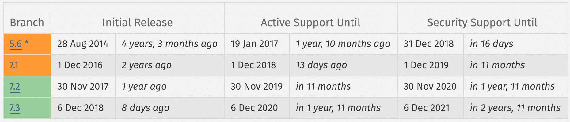 Supported PHP Versions for WordPress