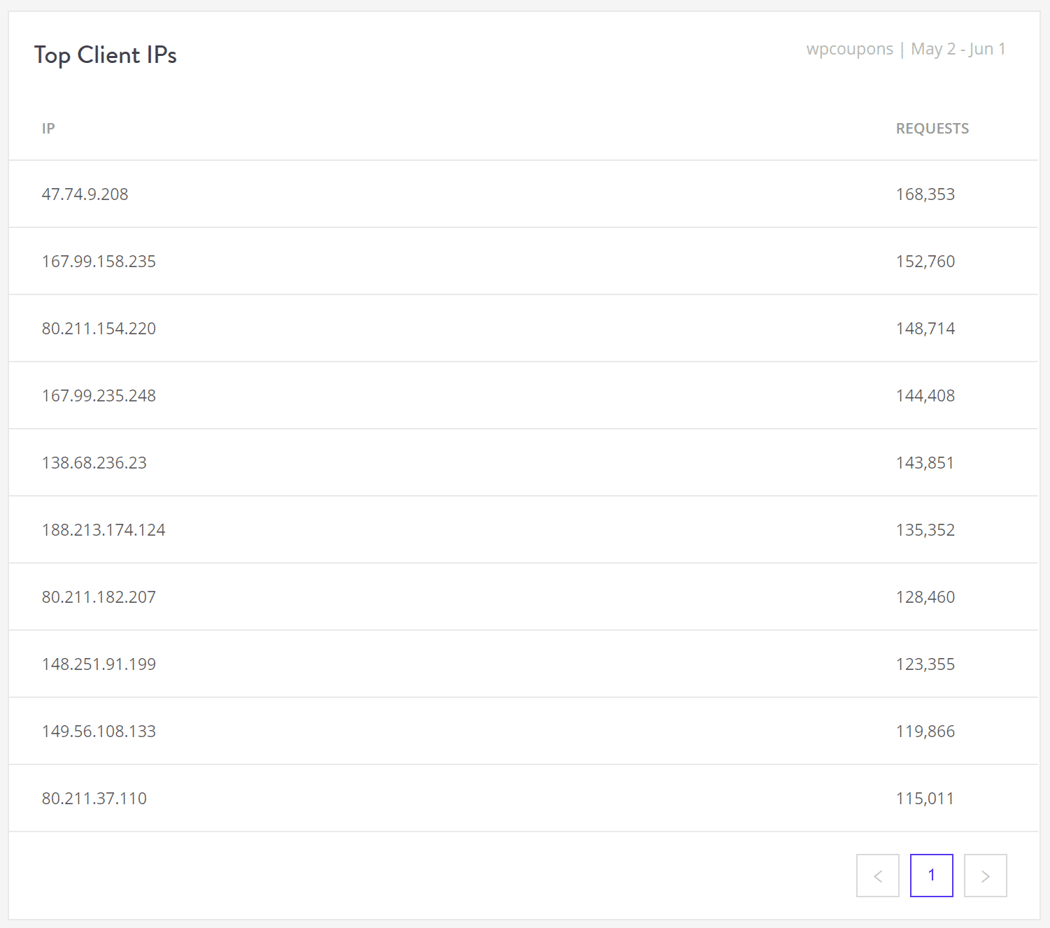 リクエスト数上位のクライアントIP