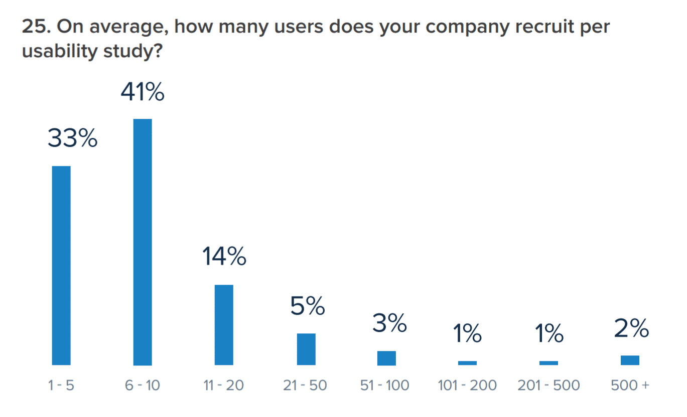 Users per usability study