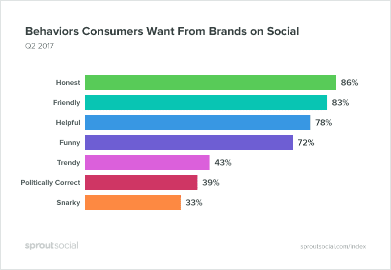 Grafico con i comportamenti dei brand che i consumatori apprezzano sui social: vince l’onestà con l’86%