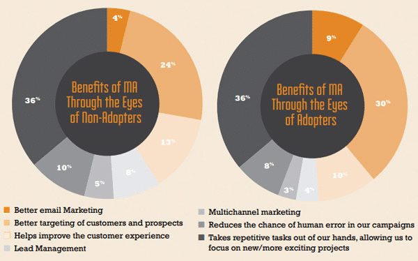 Vantaggi dell'automazione del marketing (Fonte: Redeye e TFM&A Insights)