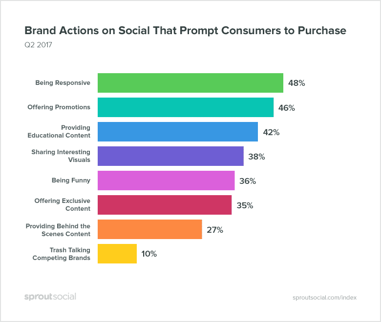 La reattività è una delle azioni dei brand sui social che generano più acquisti (48%), insieme alle promozioni (46%) e al contenuto educativo (42%)