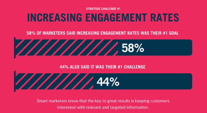 Challenges increasing engagement rates