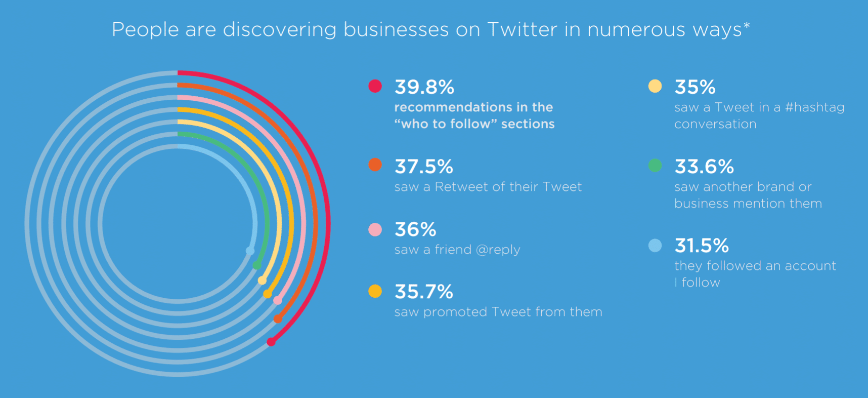 Grafico che mostra come le persone trovano le PMI su Twitter: il 39.8% ci arriva grazie ai suggerimenti della piattaforma su chi seguire