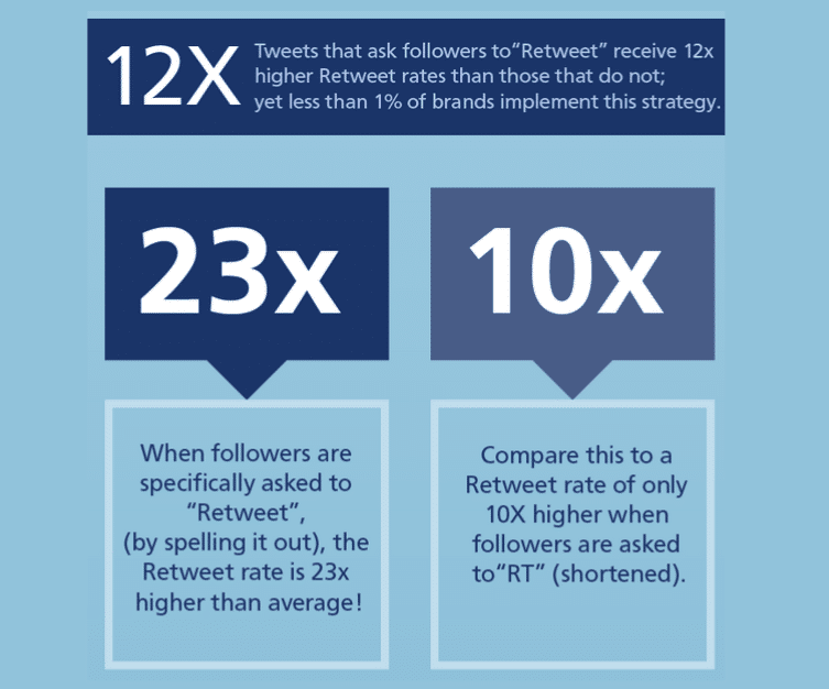 Alcuni dati sui retweet: quando alle persone si chiede di fare “retweet”, il tasso di retweet aumenta di 23 volte; quando viene usata l’abbrevviazione RT, i retweet aumentano solo di 10 volte tanto