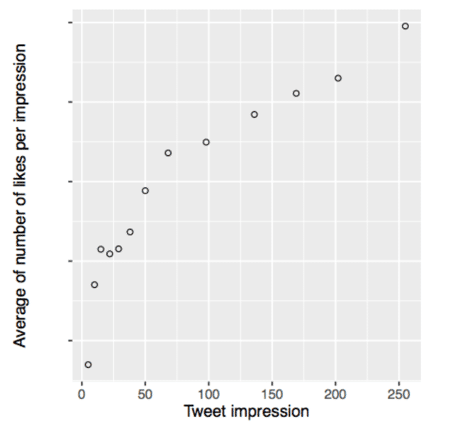 Relazione tra impressioni di tweet e numero di like per impressione