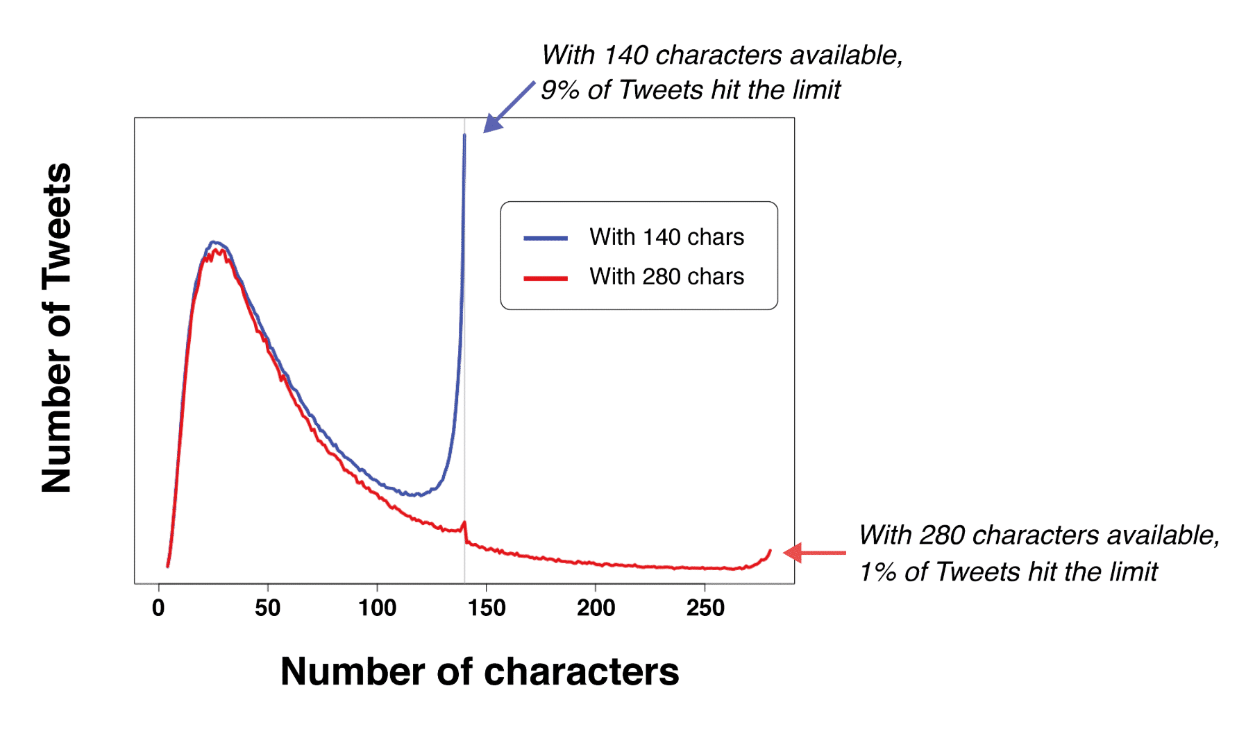 Grafico che mostra la relazione tra numero di tweet e numero di caratteri