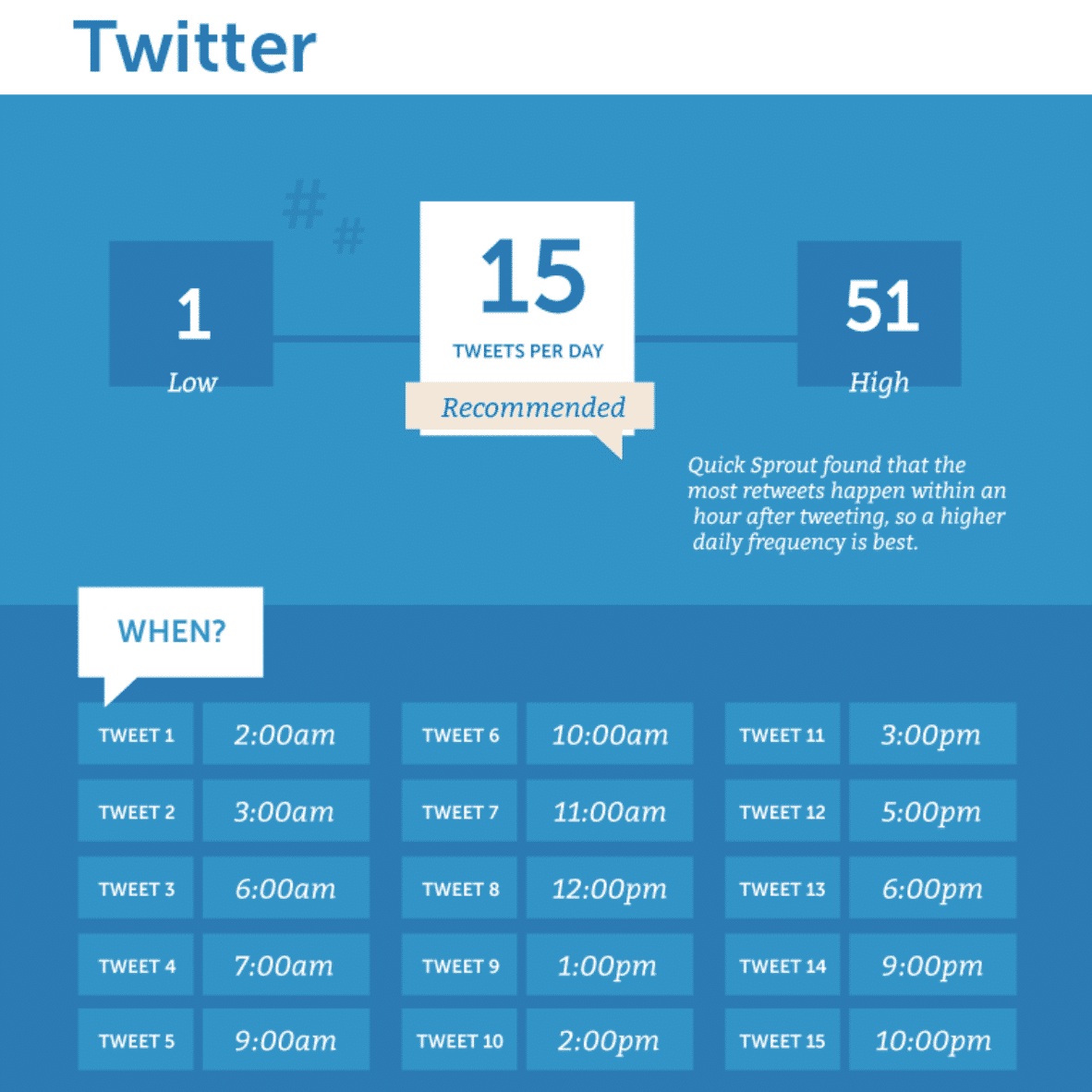 Tweets per dag 