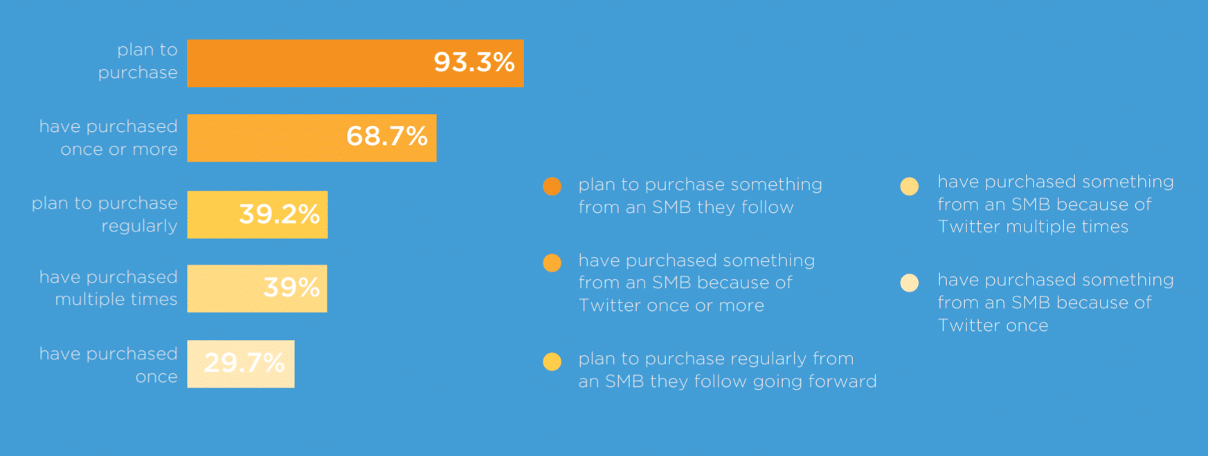 Grafico che mostra il comportamento delle persone con le aziende di cui sono clienti e con cui interagiscono su Twitter: il 93,3% ha intenzione di acquistare, e il 68,7% l’ha già fatto almeno una volta