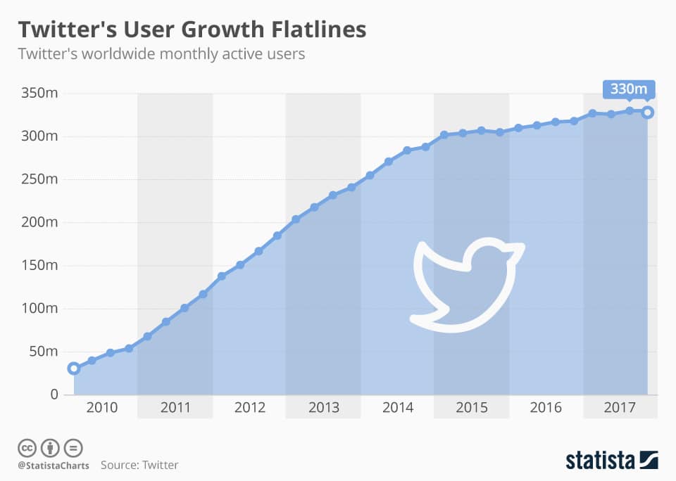 twitter daily active users