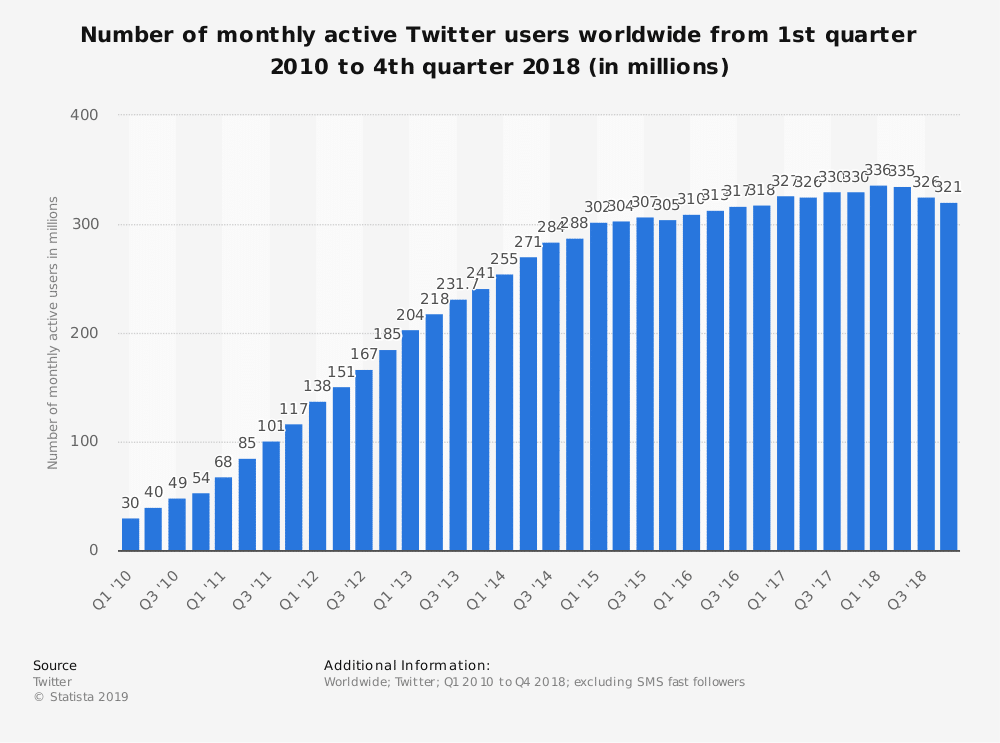 Grafico che mostra la crescita degli utenti attivi di Twitter dal 2010 al 2018