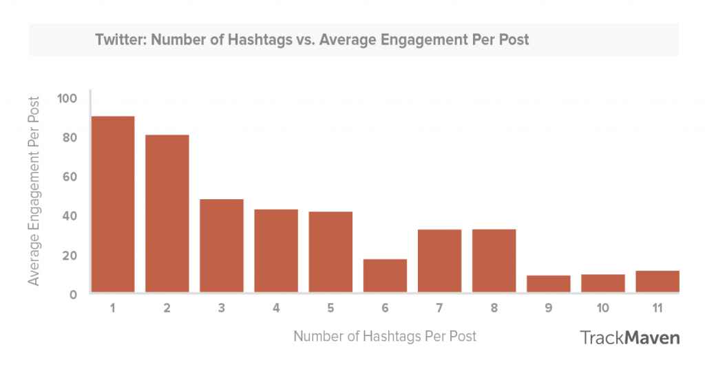 Grafico che mosta la relazione tra numero di hashtag e engagement medio per post: con 1 o 2 hastag l’engagement è al massimo, poi inizia a scendere
