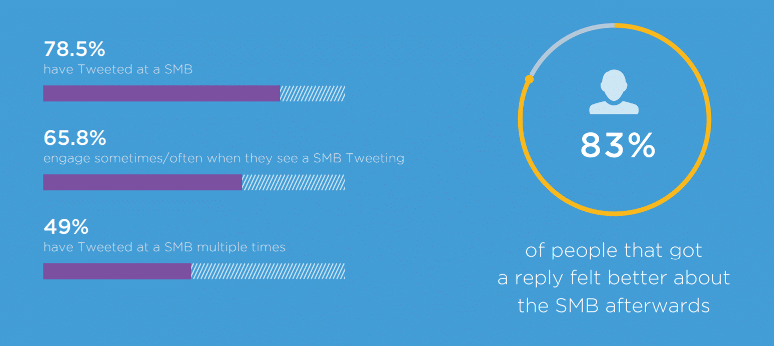Grafico che mostra le percentuali di interazione su Twitter tra utenti e piccole/media imprese: 83% delle persone ha avuto una migliore percezione dell’impresa dopo averci parlato su Twitter