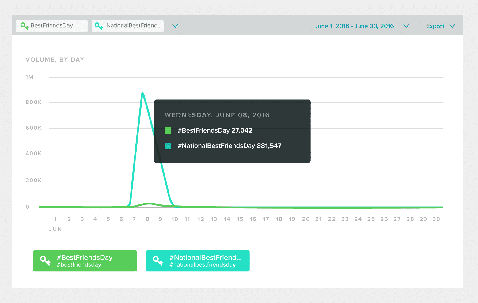 Grafico che mostra il picco di interazioni per l’hashtag #NationalBestFriendsDay su Twitter a giugno 2016