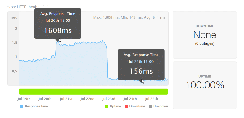 WP Bullet performance example