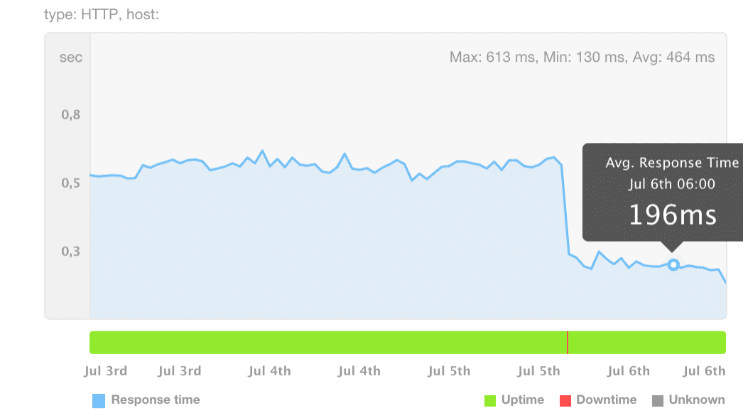 WP Bullet performance example 2