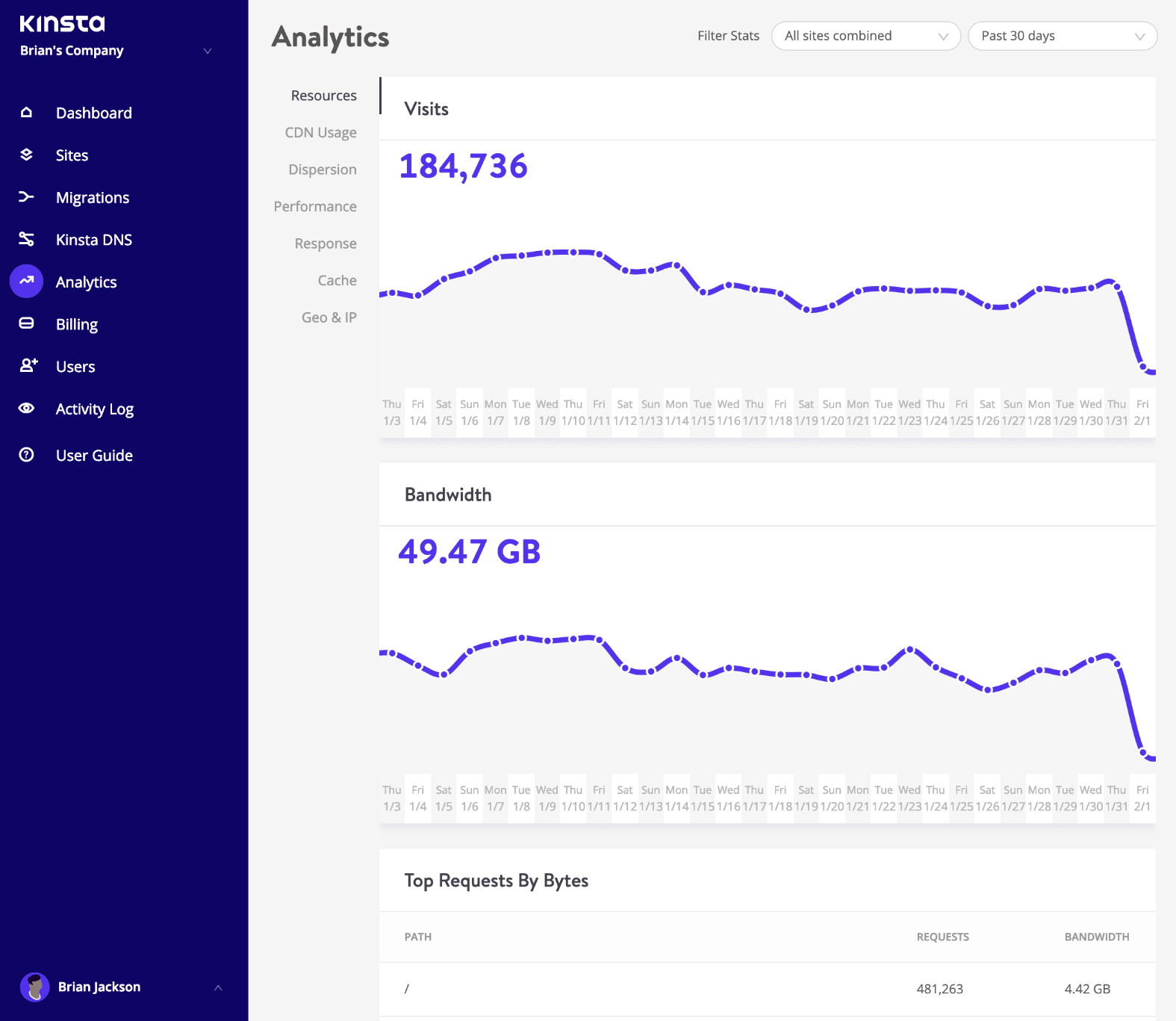 Analytics resource usage