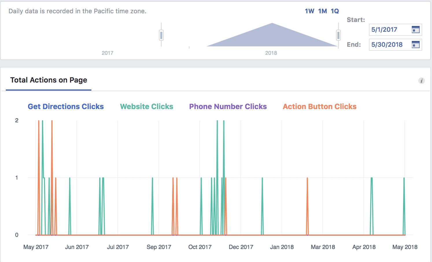 Schermata dalla pagina Insights di Facebook che mostra un grafico con le azioni sulla pagina