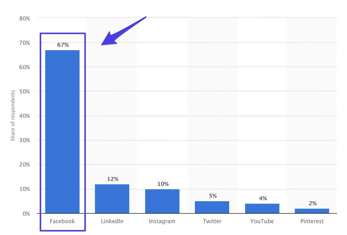 Grafico di Statista con il ROI marketing delle piattaforme social: Facebook è in testa con il 67%