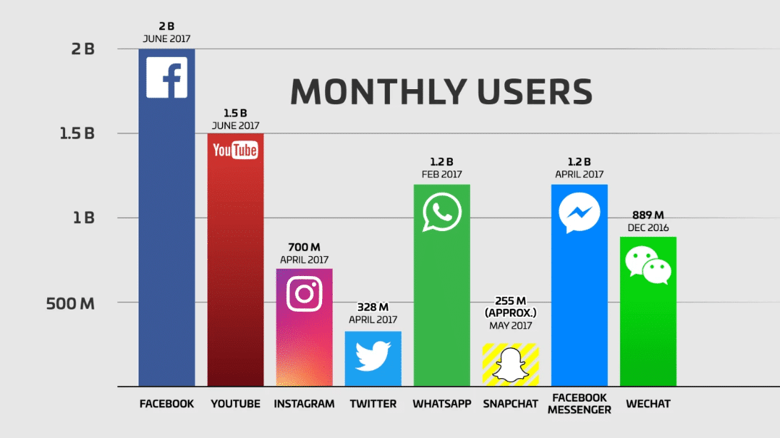 Grafica del 2017 di TechCrunch con l’istogramma che mostra gli utenti mensili delle principali piattaforme social: Facebook raggiungeva i 2 miliardi, YouTube arrivava secondo con 1.5 miliardi, seguivano WhatsApp e Facebook Messanger con 1.2 miliardi, e infine Wechat, Instagram, Twitter e Snapchat