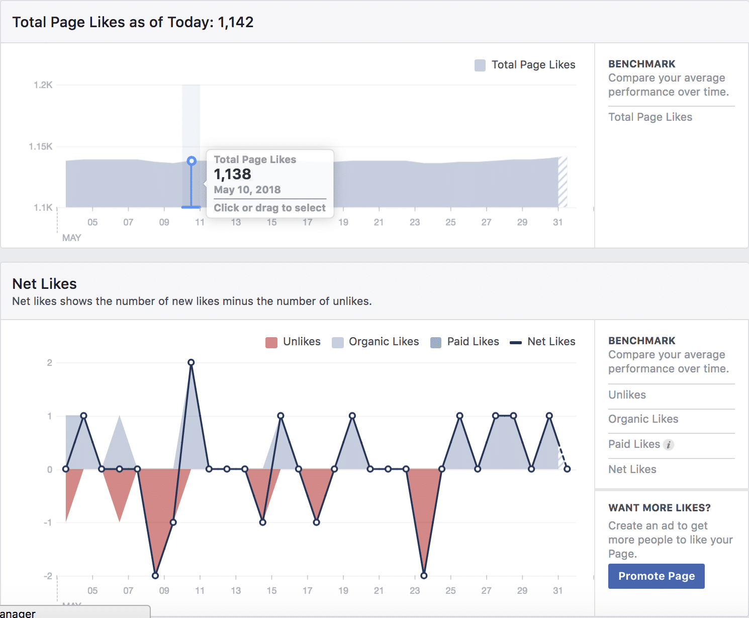 Schermata dalla pagina Insights di Facebook che mostra un grafico con il numero totale e il numero netto di like sulla pagina Facebook
