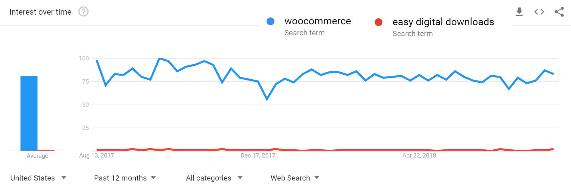 Google trends - WooCommerce vs Easy Digital Downloads
