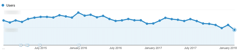 Advertisement-heavy traffic decline