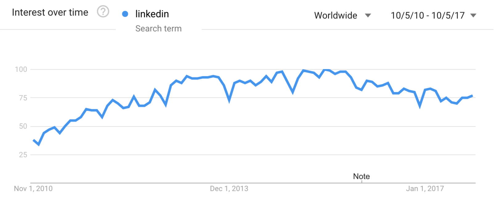 google search trends usa