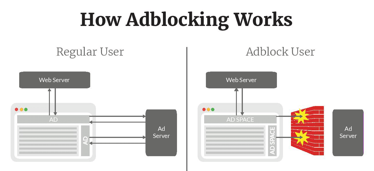 Ad network circumvents blockers to hijack browsers for