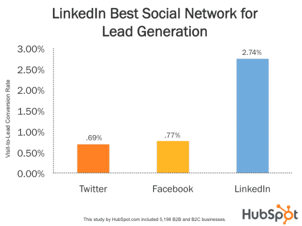 LinkedIn-Leadgenerierung (Bildquelle: HubSpot)