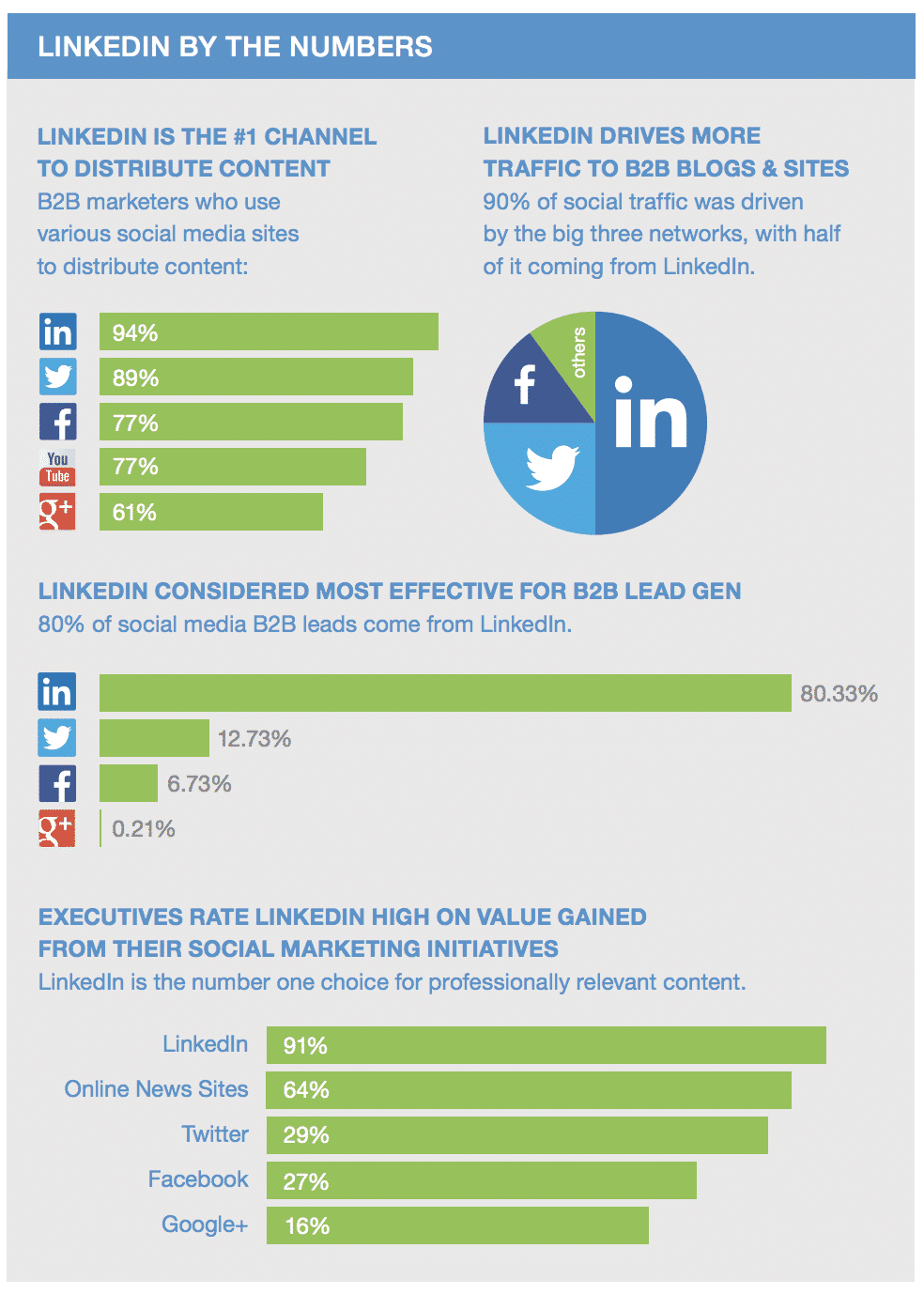 LinkedIn statistics