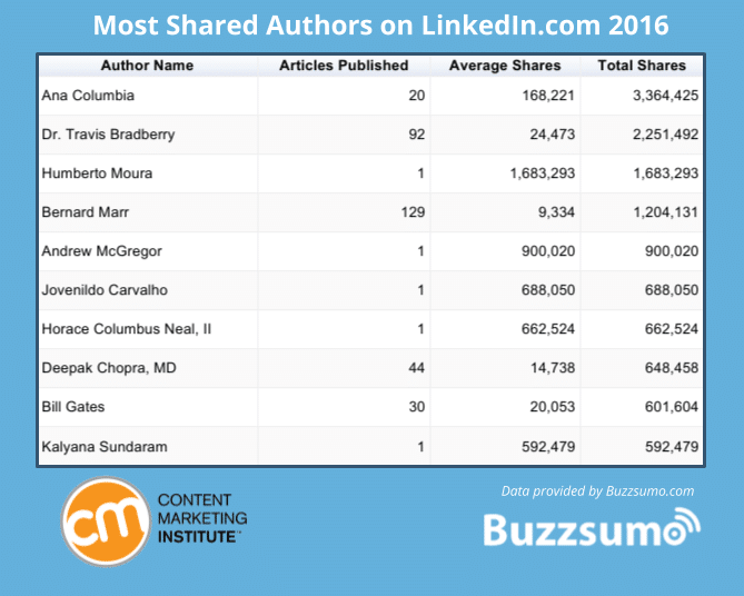 Most shared authors on LinkedIn