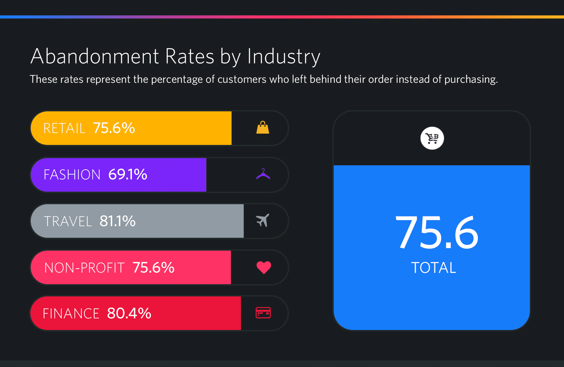 Shopping cart abandonment rates by industry