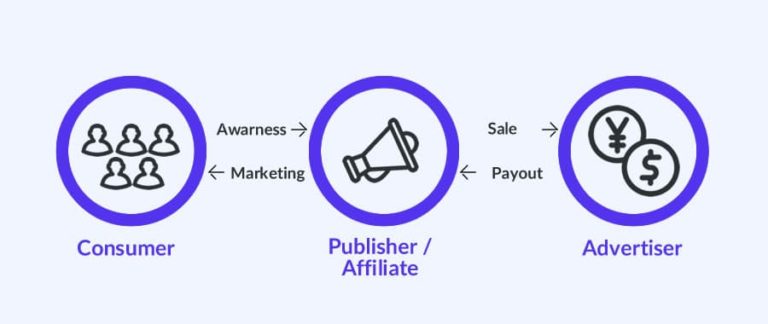 The Many Ways to Run a Successful Affiliate Marketing Business