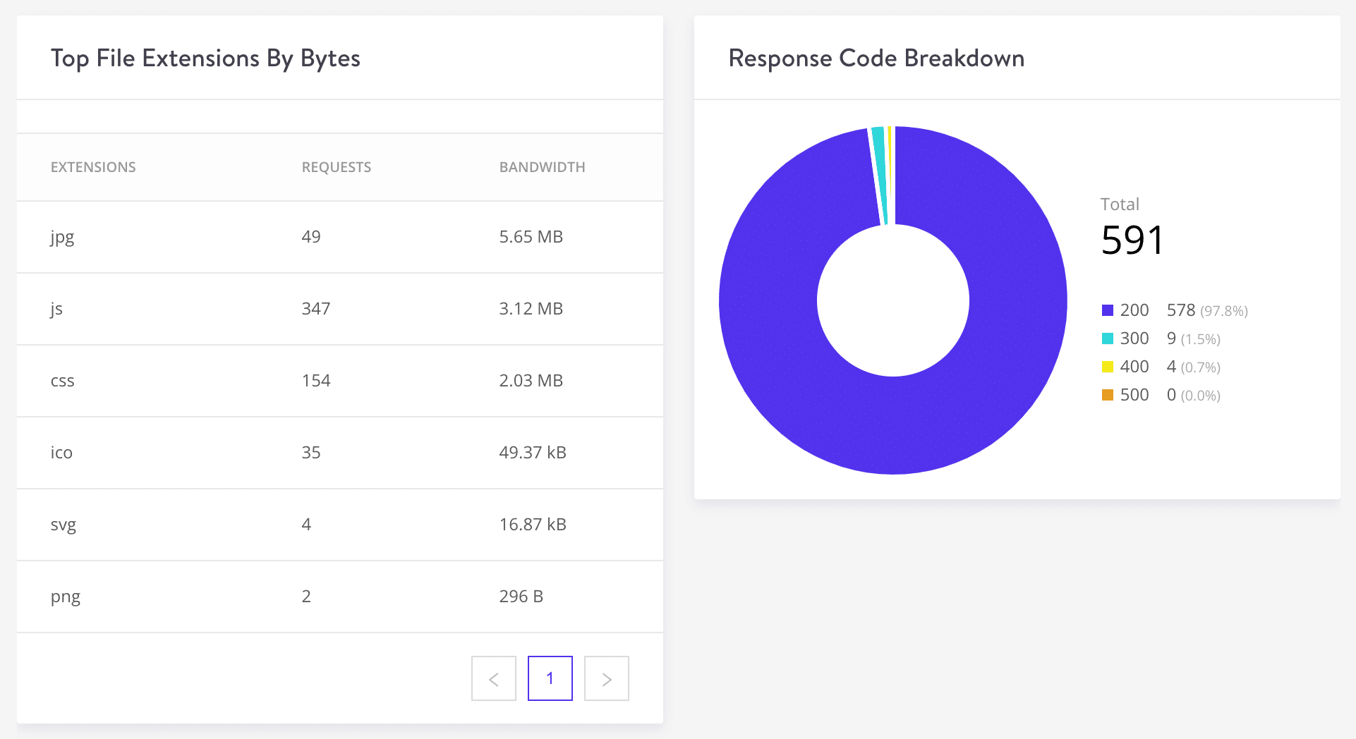 CDN top file extensions and response codes