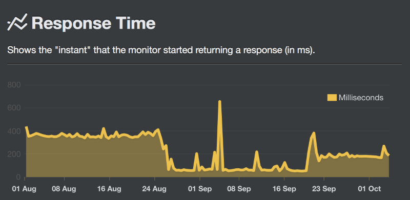 CodeinWP decrease in TTFB