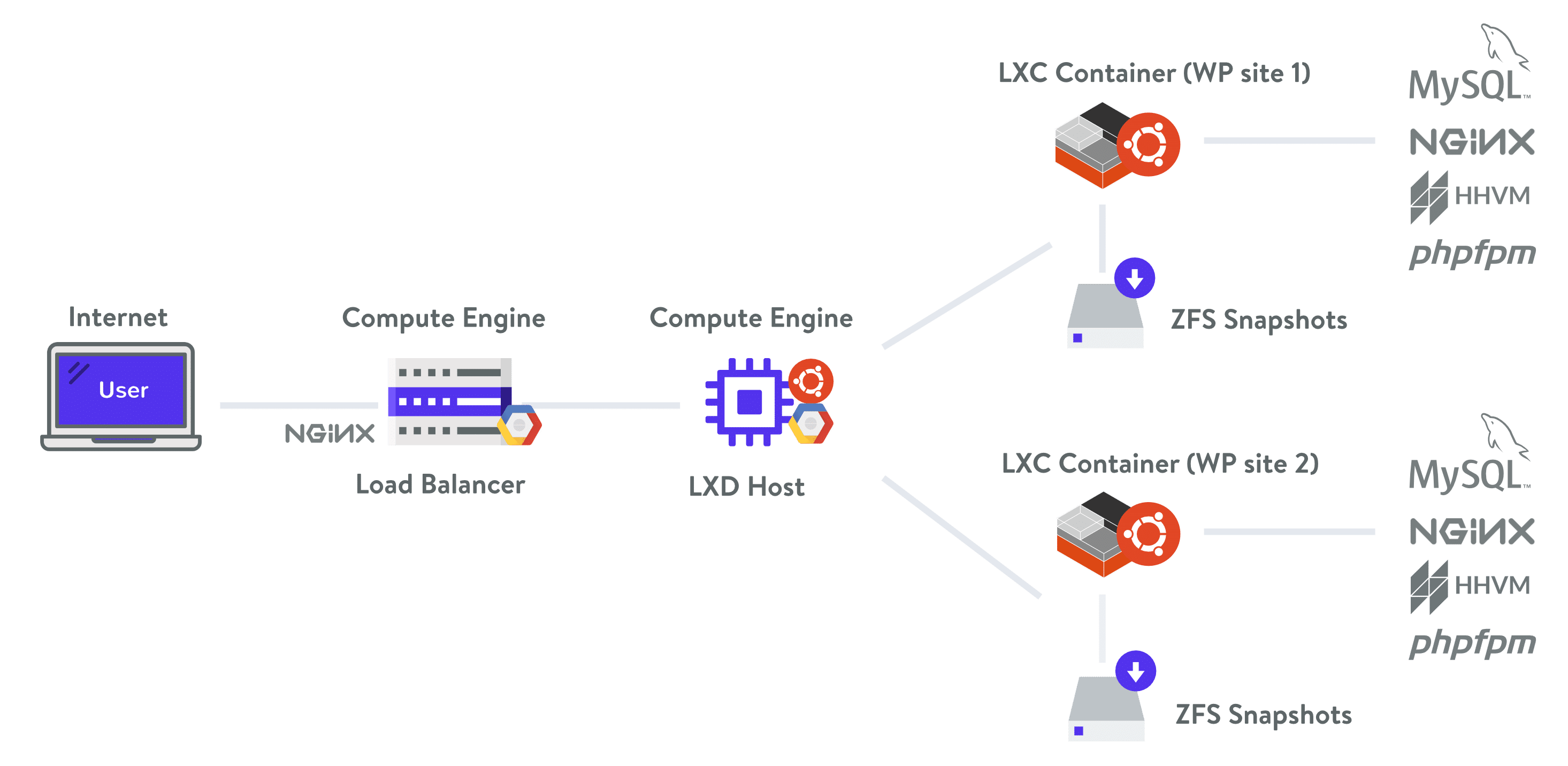 Architecture Kinsta
