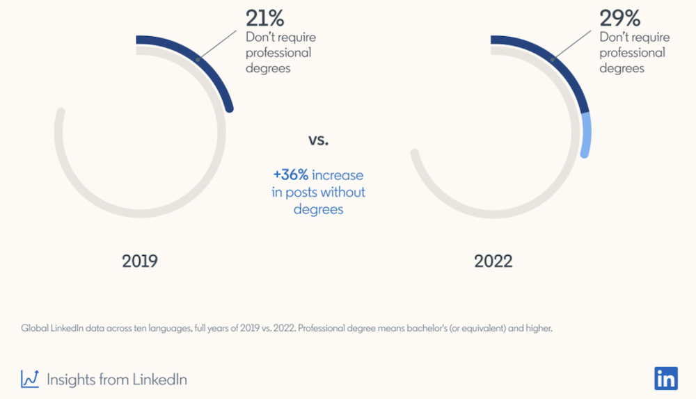 Charts showing the rise in jobs posted on LinkedIn that don't require a degree