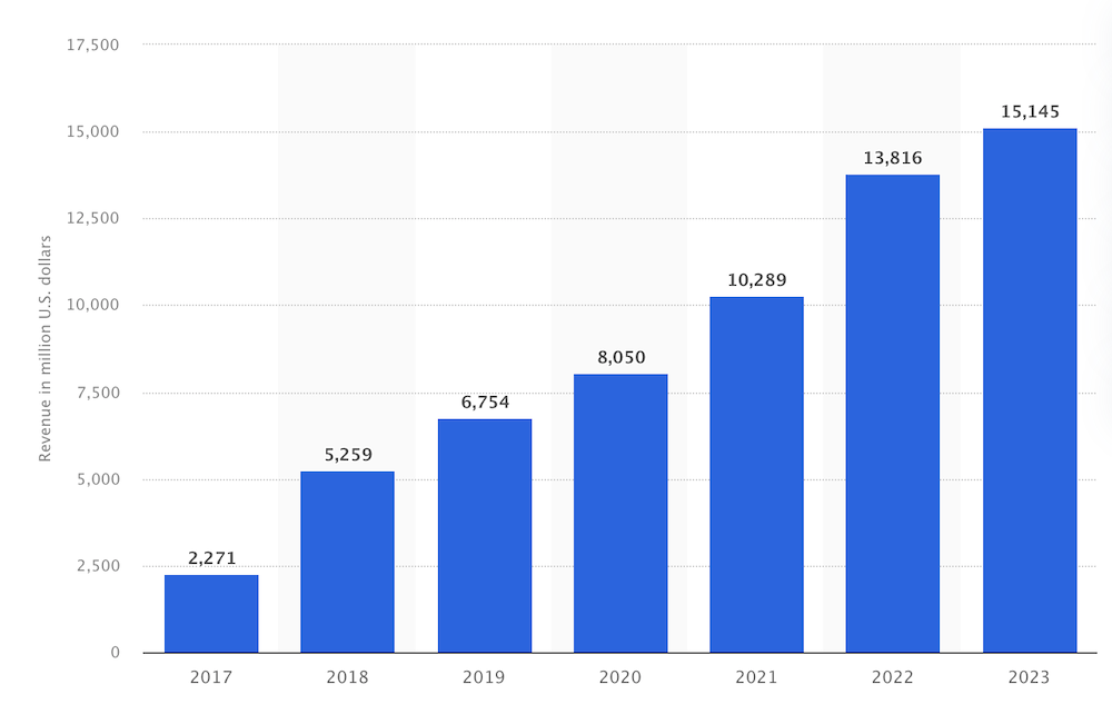 Bar chart showing Linkedin revenue from 2017 to 2023