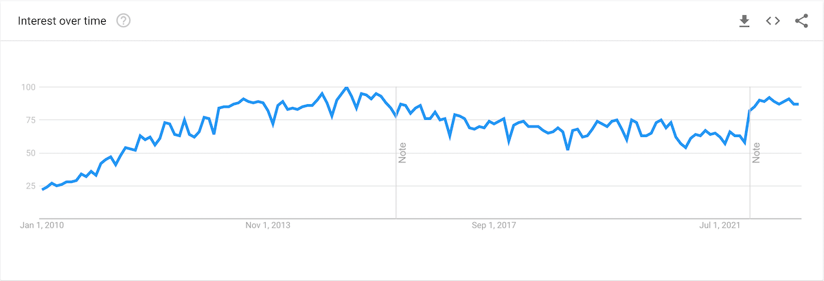 Graph showing Google Search Trends for the term LinkedIn from January 2010 to November 2022