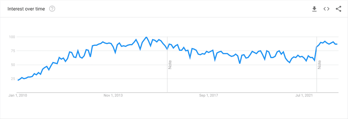 Google Search Trends “LinkedIn”