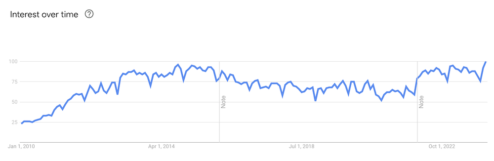 Graph showing Google Search Trends growth for the term LinkedIn from January 2010 to February 2024