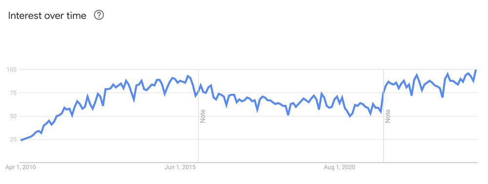 Graph showing Google Search Trends growth for the term LinkedIn from April 2010 to April 2025