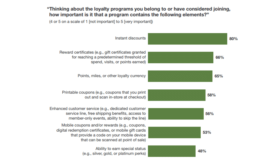 Loyalty program survey
